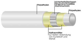 100m Alu Verbundrohr 16 x 2 mm, Mehrschichtverbundrohr  