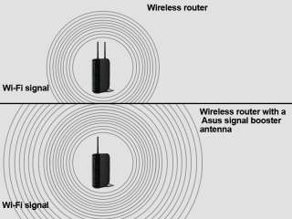 Increase wireless coverage Complies with 802.11b/g Wireless range of 
